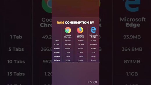 Browser RAM Consumption: Chrome, Edge, and Firefox Compared | Ashok Kumar (Gadget Master) posted on the topic | LinkedIn