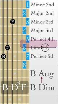 Double Sharps Made Easy! 𝄪 Diminished to Augmented 🎸