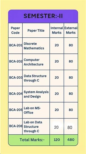 🎓 BCA Second Semester Syllabus Training | Easy Learning Guide#shorts #ytshorts #trendingshorts
