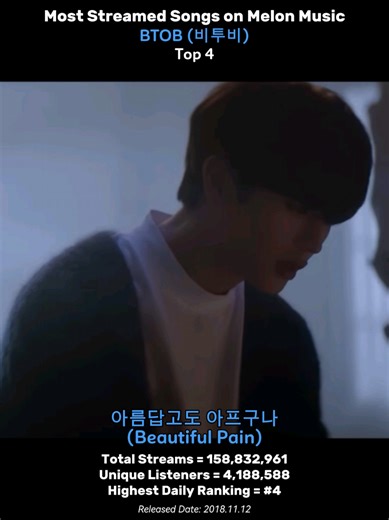 Top 15 Most Streamed BTOB Songs on Melon Music