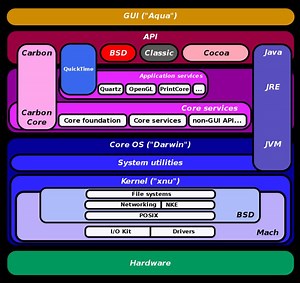 Architecture of macOS - Alchetron, The Free Social Encyclopedia