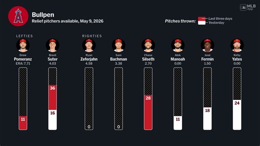 Bullpen availability for Los Angeles, May 9 vs Blue Jays