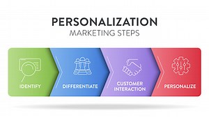 Personalized marketing strategy chart diagram infographic...