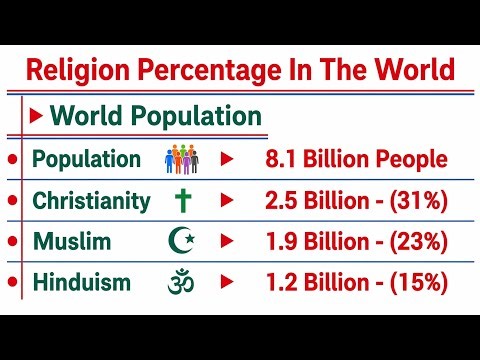 Top Religions in the World by Percentage | Global Comparison