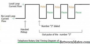 Тональный набор и импульсный набор - СВЯЗЬ 2026