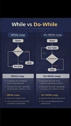 While VS Do-While Loop