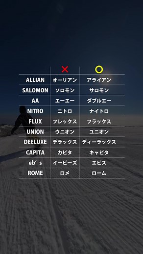 わからん🤔 スノーボードメーカー独特な言い方とかあるからな🎃 ナイトロとかフツーに読むとニトロやけど👻 スノーボード歴やどれだけ詳しいかも読み方が出来てるかだけでなんとなくわかる👍 しっかり覚えとこう😎 間違った読み方してる人が影でけっこういるからシェアしてコッソリ教えてあげて😂 ～～～～～～～～～～～～～～～～ 最後まで見てくれてありがとう！ このアカウントではスノーボードがもっと楽しくなる情報を発信してるで。 最新の人気スノボアイテムや実際に使って良かったもの、気になるものを紹介！ 滑りのコツとかやり方も載せてるよ。 りくはグラトリ、ラントリ、パークメインで滑るで。 @riku.snowboard ※写真は公式サイトなどから使用させて頂いています。 ※このアカウントの情報は個人の意見がかなり入っていますので参考程度にご覧ください。 ～～～～～～～～～～～～～～～～ #snowboard #snowboarding #スノーボード #スノボ #スノボー #グラトリ #ラントリ #スノボ男子 #スノボ女子 #スノボ初心者 #グラトリ男子 #グラトリ女子 #グラトリ初心者 #