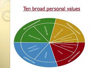 Schwartz theory of human values Gaurav Chauhan