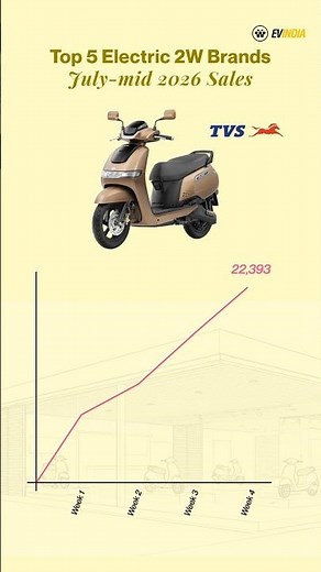 Top 5 Electric 2W Sales Breakdown July-mid 2026