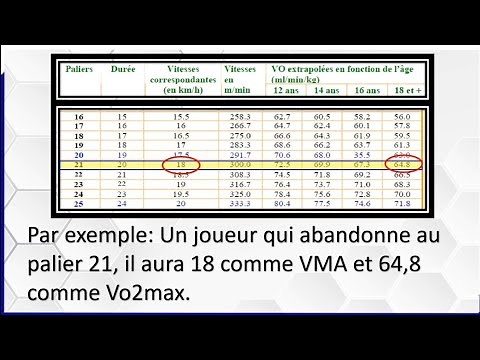 Vameval de A à Z (Partie 2/3): Détermination de la VMA et de la Vo2max