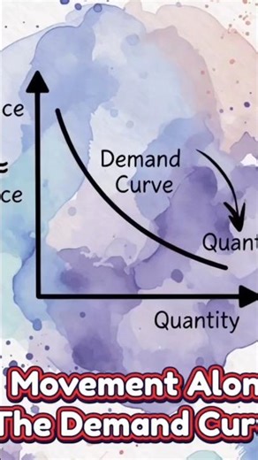 Movement along the demand curve #economicsshorts #class12economics #lawofdemand #economicsconcepts