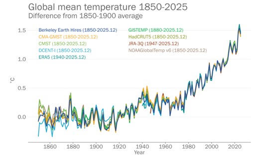 Double danger? Climate change, El Niño push Earth 'beyond its limits'