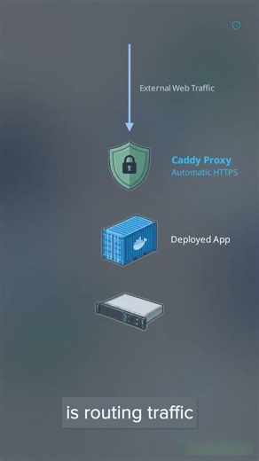 How Coolify Automates Self-Hosted Docker Deployments #devops #selfhosted #docker