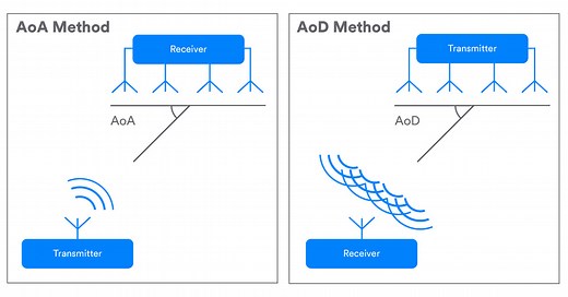 Bluetooth Direction Finding: A Technical Overview | Bluetooth® Technology Website
