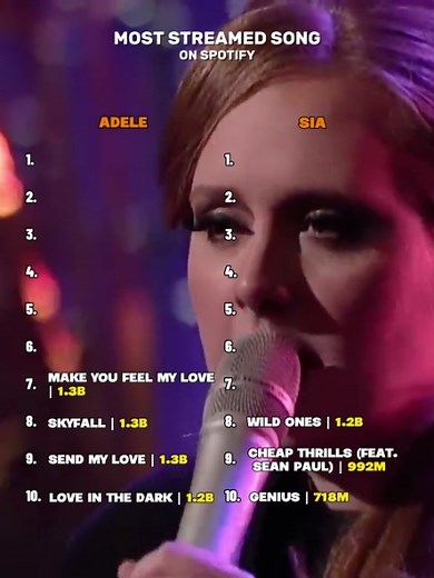most streamed song adele & sia #foryoupage #fyp #fypp #song #viral #adele #sia