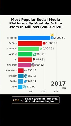Most Popular Social Media Sites (2000 - 2026) #ranking #data #worlddata