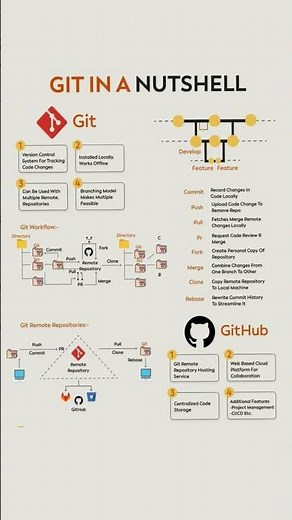 "Git & GitHub in a Nutshell | Complete Beginner’s Guide with Workflow Explained 🚀" #stylesheets
