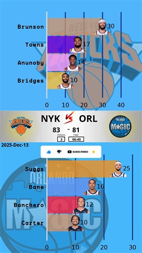 ORL vs NYK - 2025-12-13 | Nets Edge Magic in Thrilling December Showdown