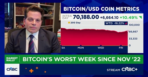 This is typical volatility for bitcoin, says SkyBridge's Scaramucci