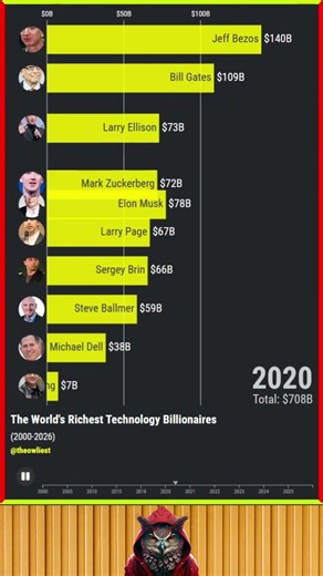 Elon Musk vs Jeff Bezos: Richest Tech Billionaires (2000-2026) 🚀💰