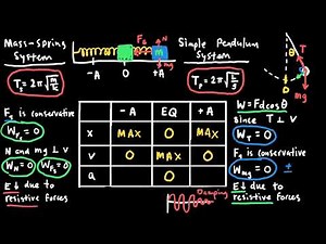 AP Physics 1 Simple Harmonic Motion, Mechanical Waves, and Sound Review