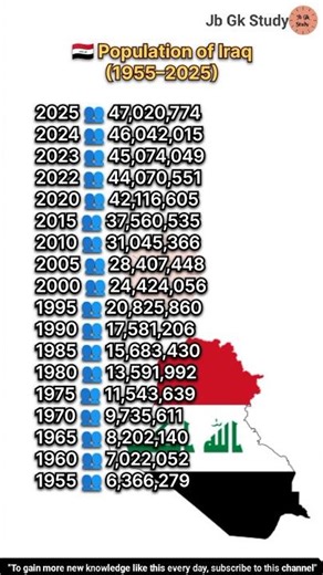 🇮🇶 Population of Iraq (1955–2025) #iraq