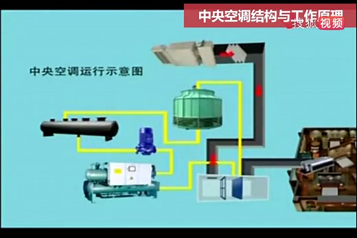 中央空调结构与工作原理（快）