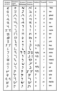 Letras Alfabeto Hebreo Antiguo