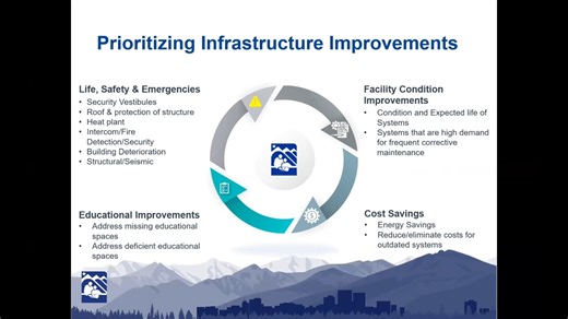 Listen to ASD Chief Operating Officer Jim Anderson talk about Proposition 1 which will directly impact more than 10,000 Anchorage students with prioritized security vestibule and security upgrades, academic area safety upgrades, roof replacement and roof upgrades, and renovation, replacement, and repair projects. | Anchorage School District