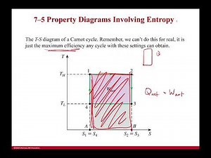 Property Diagrams involving Entropy