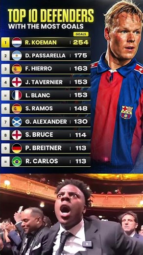 Defenders With The Most Goals In FOOTBALL HISTORY..😱🧱⚽