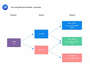 Expectations Valuation Approach - CFA, FRM, and Actuarial Exams Study Notes