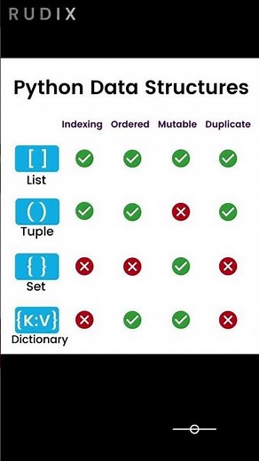 Python Datastructure List, Tuples, Sets, Dictionary