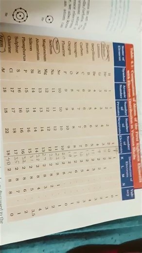 atomic mass and valency table#chemistry #9th std