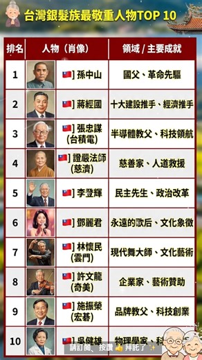 台灣銀髮族心目中的超級英雄！最受敬重的10大人物，您猜對幾個？