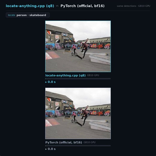 locate-anything.cpp: native C++/ggml (@ggml_org) inference for @NVIDIA's LocateAnything-3B, open-vocabulary object detection / visual grounding, one of the neat detection VLMs out there, from the @LocalAI_API team.Same detections as the official model, now running anywhere with no Python and faster, on CPU and GPU.Quantized GGUF on @huggingface 🤗Huge thanks to @ggerganov for ggml and to @NVIDIAAI for releasing LocateAnything! 🧵