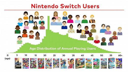 Nintendo shows latest Switch demographics, annual playing users now at 106 million