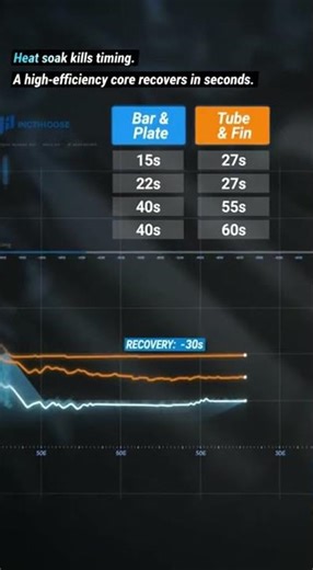 Heat Soak vs. Recovery: The Science of Intercooler Efficiency.