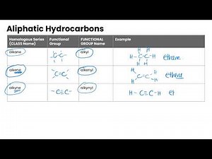 Unsaturated Hydrocarbons | Organic Chemistry