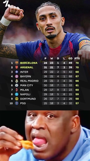 Poin table European To five League combined