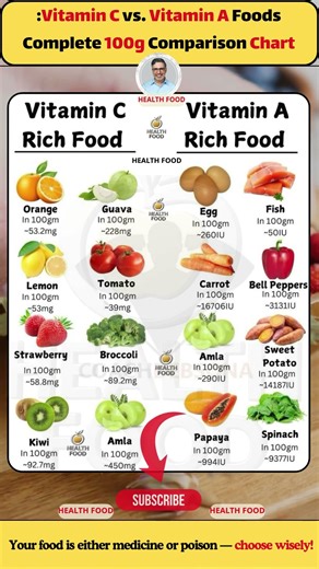 Vitamin C vs. Vitamin A Foods: Complete 100g Comparison Chart #VitaminC #VitaminA #NutritionChart
