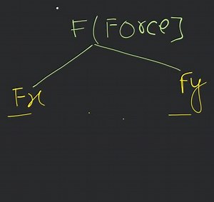 Thus, horizontal and vertical components of the pulling force a... | Filo