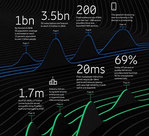 1 billion people expected to have 5G cover by end of the year