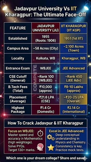 Jadavpur University Vs IIT Kgp|| Ultimate face off for CSE branch cut off Marks,fees, salary 💯💯💯💯💯