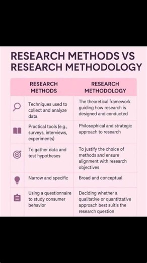 Pacific Journal of Modern Theories and Research on Instagram: "Understanding the difference between Research Methods and Research Methodology is the foundation of effective research. 📊 While methods focus on how data is collected, methodology explains why those methods are chosen. Strong research begins with the right approach. ✨ Learn smart. Research better. #ResearchBasics #ResearchSkills #AcademicLearning #ResearchMethods #ResearchMethodology #StudentLife #KnowledgeSharing"