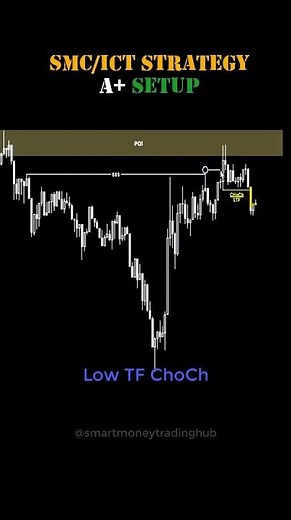 📈 Master Your Trading Skills with Price Action SMC/ICT