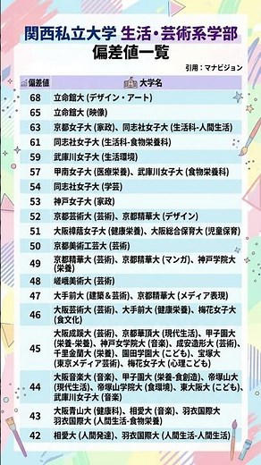 List of Deviation Scores for Life and Arts Faculties at Kansai Private Universities (Source: Bene...