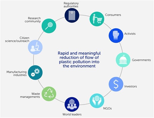 How climate change is reshaping the global plastic pollution