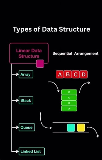 Linear vs Non-Linear Data Structures (Easy Explanation) 🔥 #coding @An-Person #ai #tech #programming