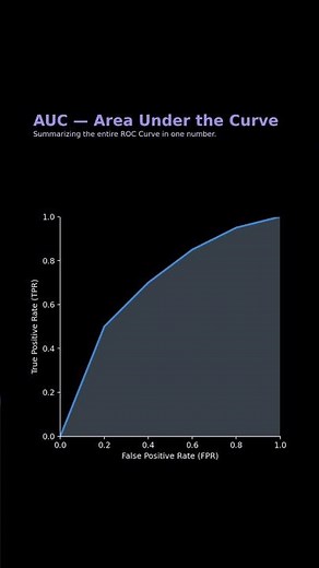 AUC curve explained. #machinelearning #auc #auccurve #roc #classification